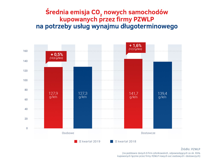 Srednia-emisja-CO2---nowe-auta-w-wynajmie-dlugoterminowym-w-II-kw.-19.jpg